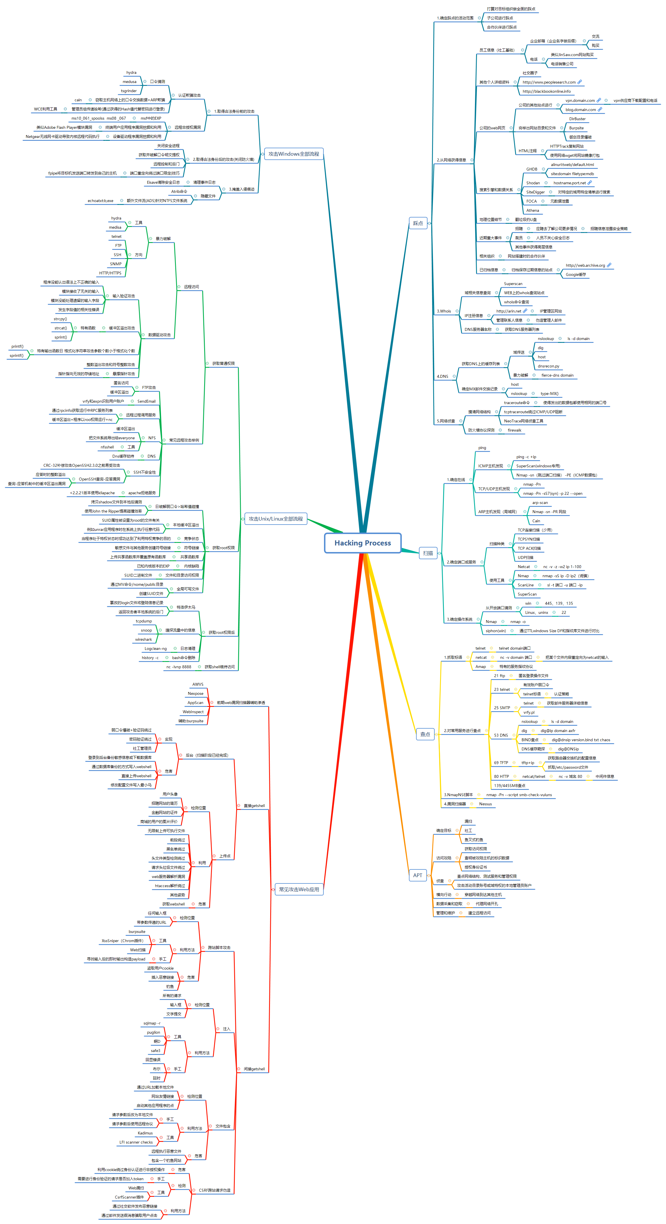 Hacking Process